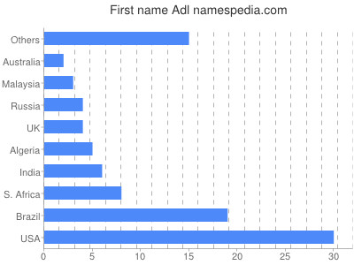 Given name Adl
