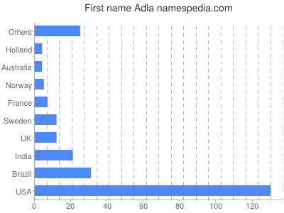 Given name Adla