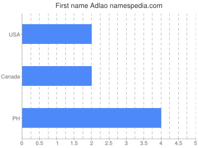 Given name Adlao