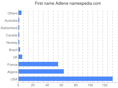 Given name Adlene