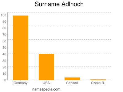 Surname Adlhoch