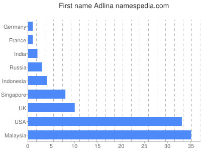 Given name Adlina