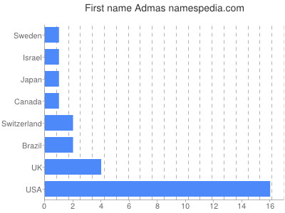 prenom Admas