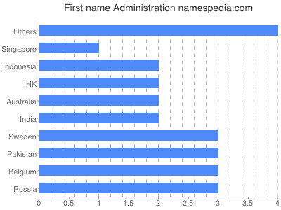Given name Administration