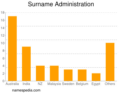 Surname Administration