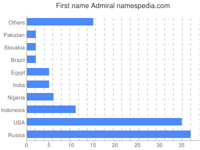 Given name Admiral