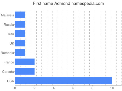 Given name Admond