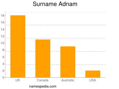 Surname Adnam