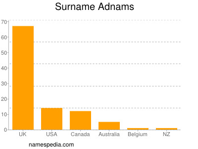 Surname Adnams