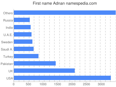 Adnan Names Encyclopedia