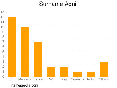 Surname Adni
