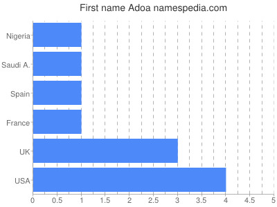 Vornamen Adoa