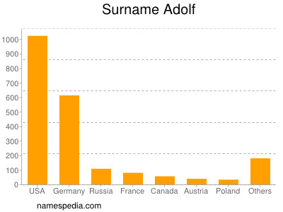 Surname Adolf