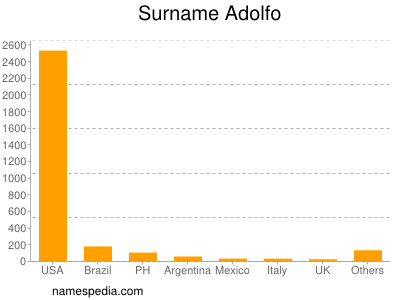 Surname Adolfo