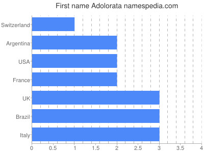 Given name Adolorata