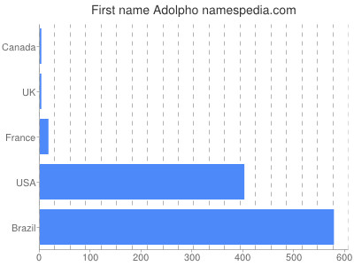Given name Adolpho
