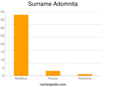 Surname Adomnita