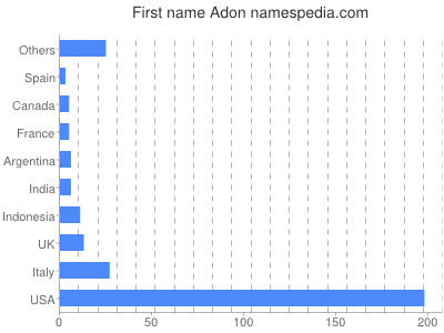 Given name Adon