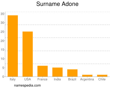 Surname Adone