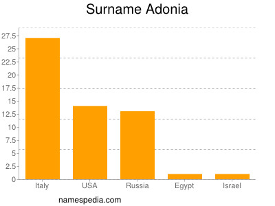Surname Adonia