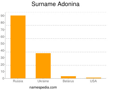 Surname Adonina