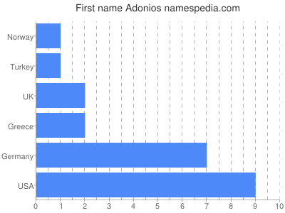 Given name Adonios