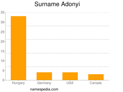 Surname Adonyi