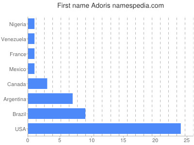 Given name Adoris