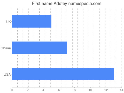 Given name Adotey