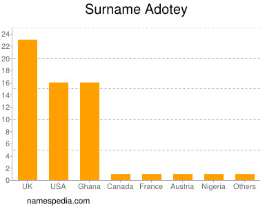 Surname Adotey