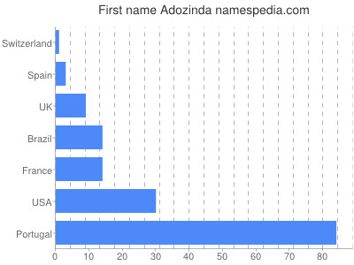 Given name Adozinda