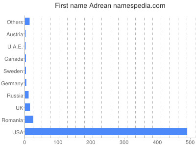 Given name Adrean