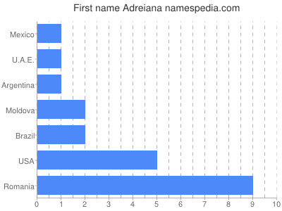 Given name Adreiana