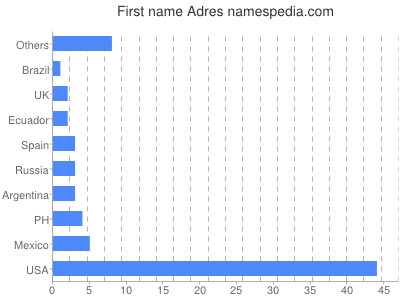 Given name Adres