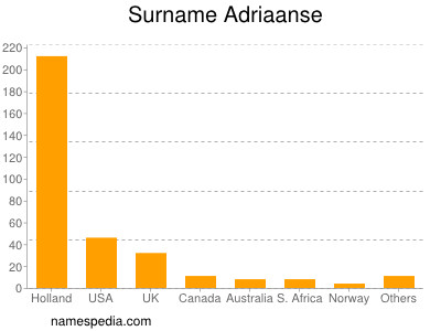 Surname Adriaanse