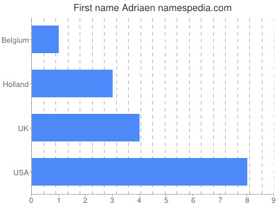 Given name Adriaen