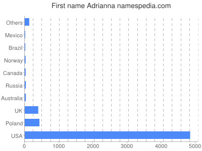 Given name Adrianna