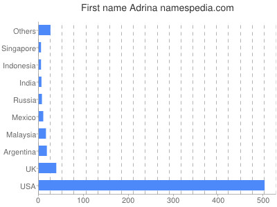 Given name Adrina
