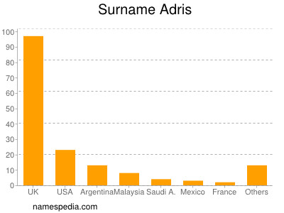 Surname Adris