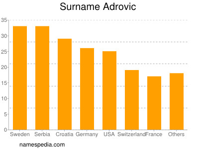 Surname Adrovic