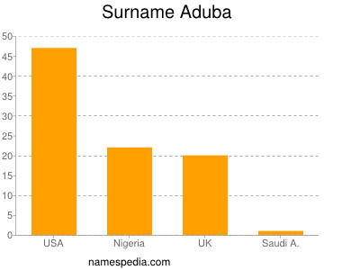 Surname Aduba