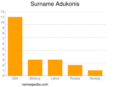 Surname Adukonis