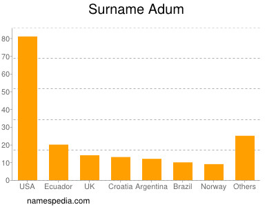 Surname Adum