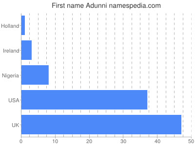 Given name Adunni