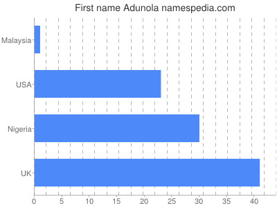 Given name Adunola