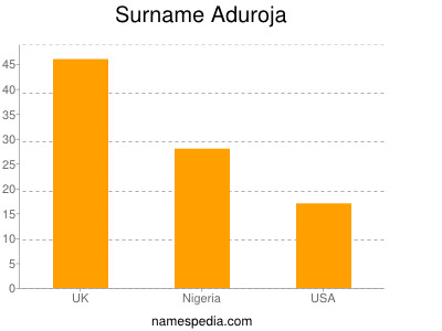 Surname Aduroja