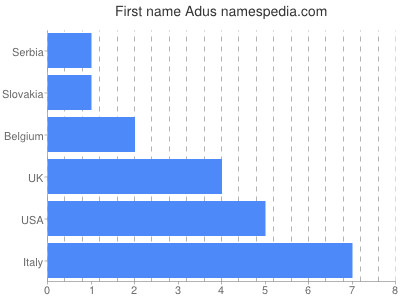 prenom Adus