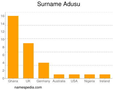 Surname Adusu