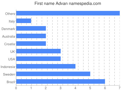 Given name Advan