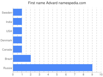 Given name Advard